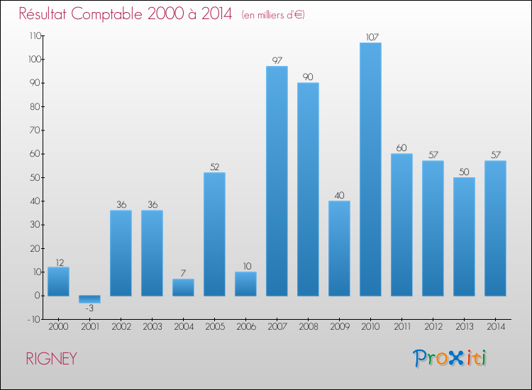 Evolution du résultat comptable pour la commune de RIGNEY de 2000 à 2014 Evolution du résultat comptable pour RIGNEY de 2000 à 2014
