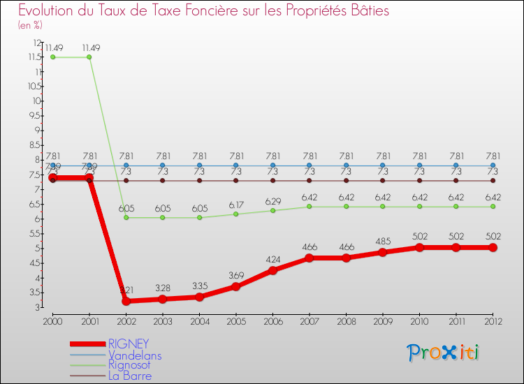 Evolution du taux de la taxe foncière sur le bati pour RIGNEY et les communes proches de 2000 à 2012 Comparaison des taux de taxe foncière sur le bati pour RIGNEY et les communes voisines de 2000 à 2012