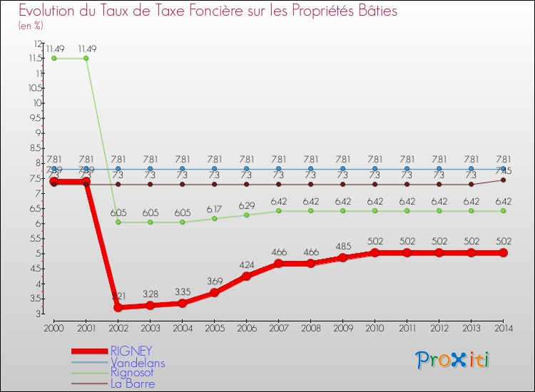 Evolution du taux de la taxe foncière sur le bati pour RIGNEY et les communes proches de 2000 à 2014 Comparaison des taux de taxe foncière sur le bati pour RIGNEY et les communes voisines de 2000 à 2014