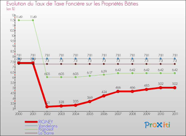 Evolution du taux de la taxe foncière sur le bati pour RIGNEY et les communes proches Comparaison des taux de taxe foncière sur le bati pour RIGNEY et les communes voisines