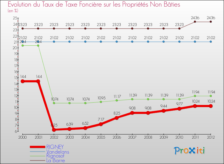 Evolution du taux de la taxe foncière sur les immeubles et terrains non batis pour RIGNEY et les communes proches de 2000 à 2012 Comparaison des taux de la taxe foncière sur les immeubles et terrains non batis pour RIGNEY et les communes voisines de 2000 à 2012