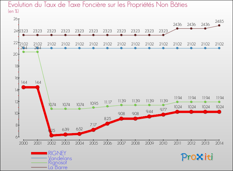 Evolution du taux de la taxe foncière sur les immeubles et terrains non batis pour RIGNEY et les communes proches de 2000 à 2014 Comparaison des taux de la taxe foncière sur les immeubles et terrains non batis pour RIGNEY et les communes voisines de 2000 à 2014