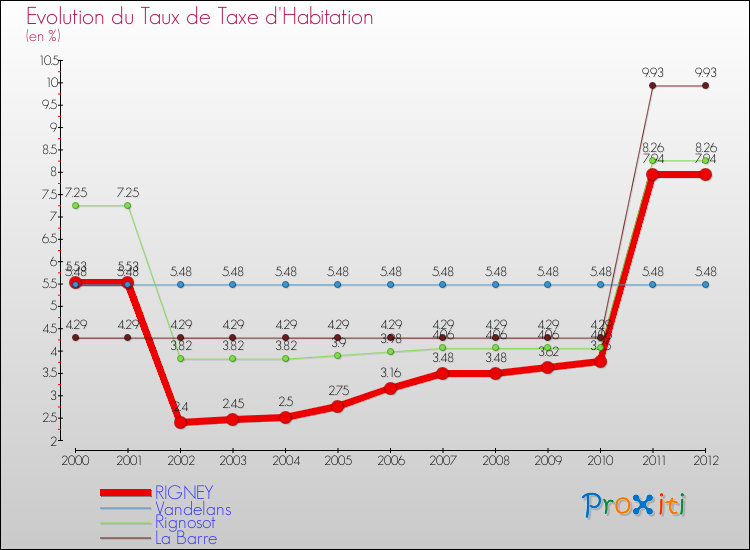 Evolution du taux de la taxe d'habitation pour RIGNEY et les communes proches Comparaison des taux de la taxe d'habitation pour RIGNEY et les communes voisines
