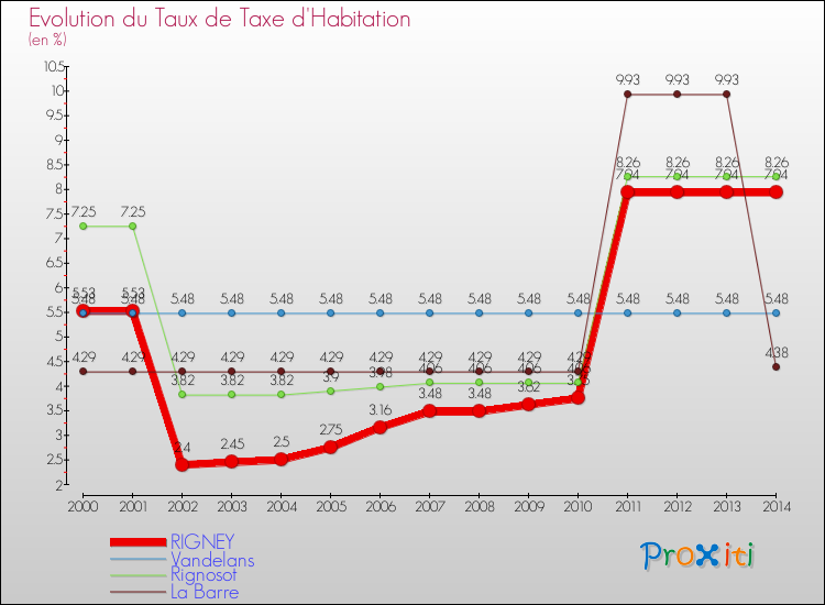 Evolution du taux de la taxe d'habitation pour RIGNEY et les communes proches de 2000 à 2014 Comparaison des taux de la taxe d'habitation pour RIGNEY et les communes voisines de 2000 à 2014