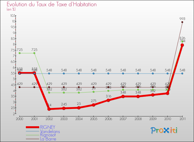 Evolution du taux de la taxe d'habitation pour RIGNEY et les communes proches Comparaison des taux de la taxe d'habitation pour RIGNEY et les communes voisines