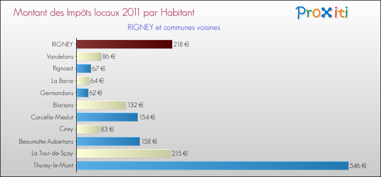 Montant des impôts locaux par Habitant pour RIGNEY et les communes proches Comparaison des impôts locaux par habitant pour RIGNEY et les communes voisines