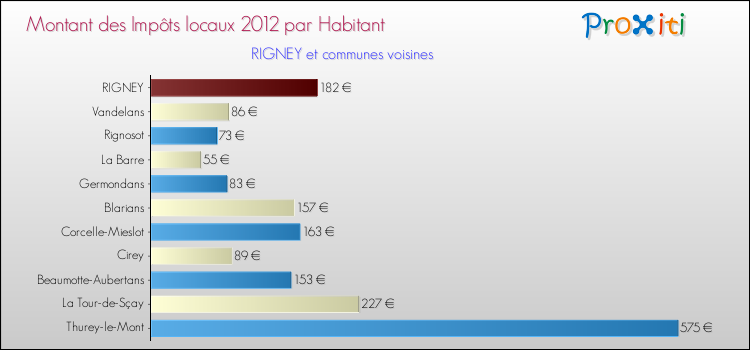 Montant des impôts locaux par Habitant pour RIGNEY et les communes proches Comparaison des impôts locaux par habitant pour RIGNEY et les communes voisines