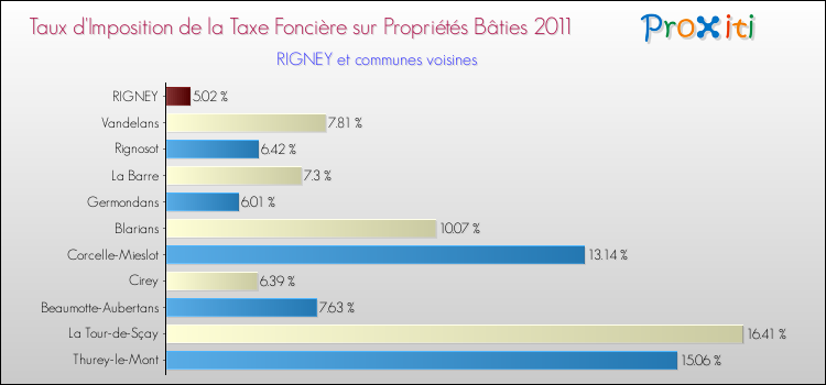 Taux d'imposition de la taxe foncière sur le bati 2011 pour RIGNEY et les communes proches Comparaison des taux d'imposition de la taxe foncière sur le bati 2011 pour RIGNEY et les communes voisines