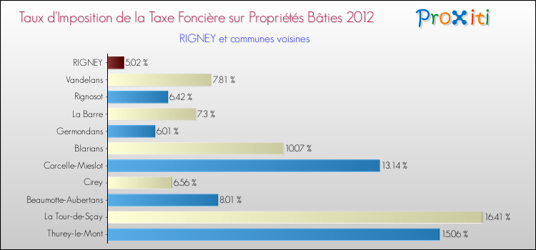 Taux d'imposition de la taxe foncière sur le bati 2012 pour RIGNEY et les communes proches Comparaison des taux d'imposition de la taxe foncière sur le bati 2012 pour RIGNEY et les communes voisines