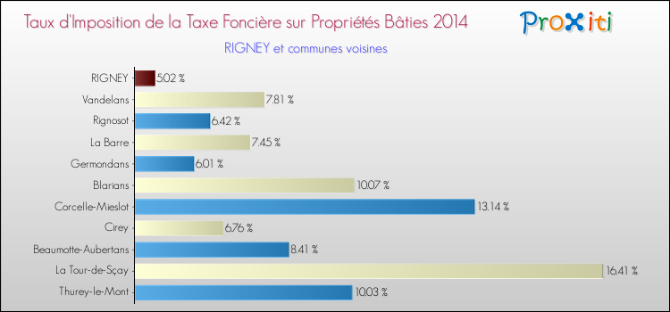 Taux d'imposition de la taxe foncière sur le bati 2014 pour RIGNEY et les communes proches Comparaison des taux d'imposition de la taxe foncière sur le bati 2014 pour RIGNEY et les communes voisines