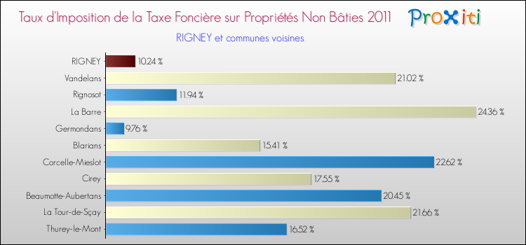 Taux d'imposition de la taxe foncière sur les immeubles et terrains non batis 2011 pour RIGNEY et les communes proches Comparaison des taux d'imposition de la taxe foncière sur les immeubles et terrains non batis 2011 pour RIGNEY et les communes voisines