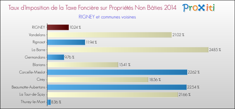 Taux d'imposition de la taxe foncière sur les immeubles et terrains non batis 2014 pour RIGNEY et les communes proches Comparaison des taux d'imposition de la taxe foncière sur les immeubles et terrains non batis 2014 pour RIGNEY et les communes voisines