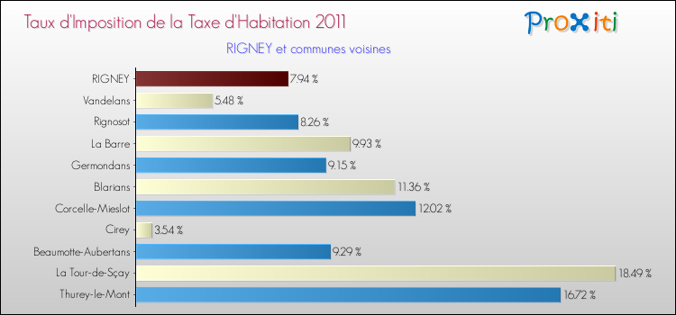 Taux d'imposition de la taxe d'habitation 2011 pour RIGNEY et les communes proches Comparaison des taux d'imposition de la taxe d'habitation 2011 pour RIGNEY et les communes voisines