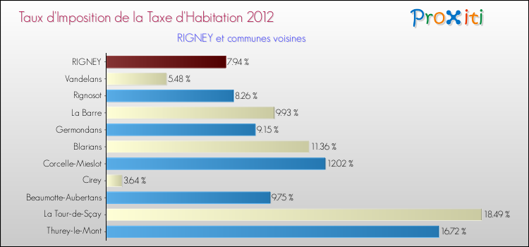 Taux d'imposition de la taxe d'habitation 2012 pour RIGNEY et les communes proches Comparaison des taux d'imposition de la taxe d'habitation 2012 pour RIGNEY et les communes voisines