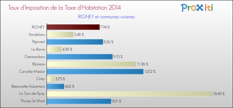 Taux d'imposition de la taxe d'habitation 2014 pour RIGNEY et les communes proches Comparaison des taux d'imposition de la taxe d'habitation 2014 pour RIGNEY et les communes voisines