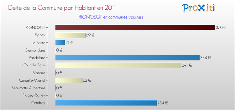Dette par habitant de la commune en 2011 pour RIGNOSOT et les communes proches Comparaison de la dette par habitant de la commune en 2011 pour RIGNOSOT et les communes voisines