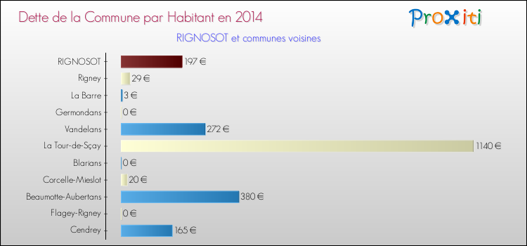 Dette par habitant de la commune en 2014 pour RIGNOSOT et les communes proches Comparaison de la dette par habitant de la commune en 2014 pour RIGNOSOT et les communes voisines