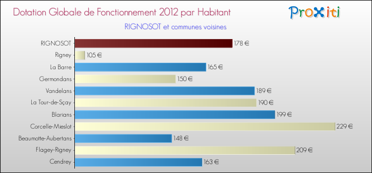 Montant des dotations globales de fonctionnement DGF par Habitant pour RIGNOSOT et les communes proches Comparaison des des dotations globales de fonctionnement DGF par habitant pour RIGNOSOT et les communes voisines