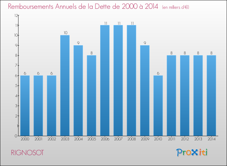 Evolution de l'annuité de la dette pour la commune de RIGNOSOT de 2000 à 2014 Annuités de la dette pour RIGNOSOT de 2000 à 2014