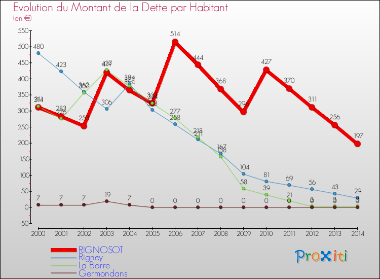 Evolution de la dette par habitant pour la commune de RIGNOSOT et les communes proches de 2000 à 2014 Comparaison de la dette par habitant pour RIGNOSOT et les communes voisines de 2000 à 2014