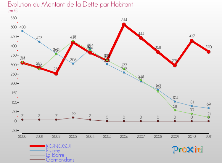 Evolution de la dette par habitant pour la commune de RIGNOSOT et les communes proches Comparaison de la dette par habitant pour RIGNOSOT et les communes voisines