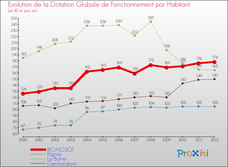 Evolution et montant de la dotation globale de fonctionnement par Habitant pour RIGNOSOT et les communes proches Comparaison des dotations globales de fonctionnement par habitant pour RIGNOSOT et les communes voisines