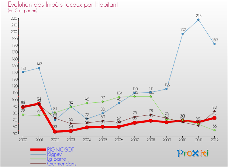 Evolution et montant des impôts locaux par Habitant pour RIGNOSOT et les communes proches Comparaison des impôts locaux par habitant pour RIGNOSOT et les communes voisines