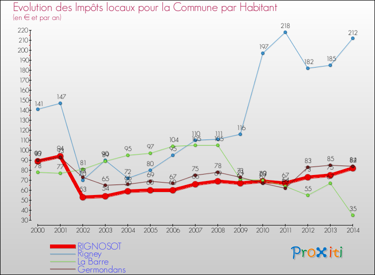 Evolution et montant des impôts locaux par Habitant pour RIGNOSOT et les communes proches de 2000 à 2014 Comparaison des impôts locaux par habitant pour RIGNOSOT et les communes voisines de 2000 à 2014