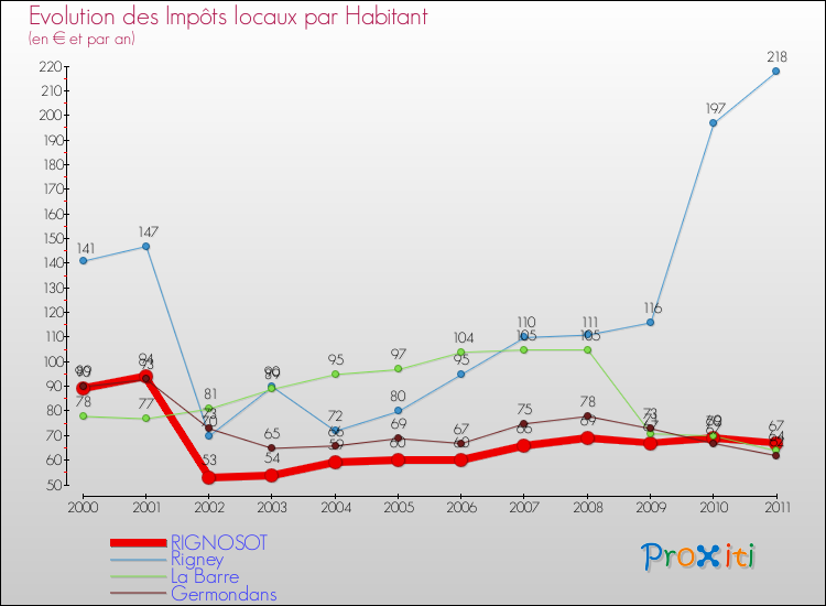 Evolution et montant des impôts locaux par Habitant pour RIGNOSOT et les communes proches Comparaison des impôts locaux par habitant pour RIGNOSOT et les communes voisines