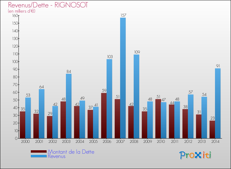 Evolution comparée de la dette et des revenus pour la commune de RIGNOSOT de 2000 à 2014 Comparaison de la dette et des revenus pour RIGNOSOT de 2000 à 2014