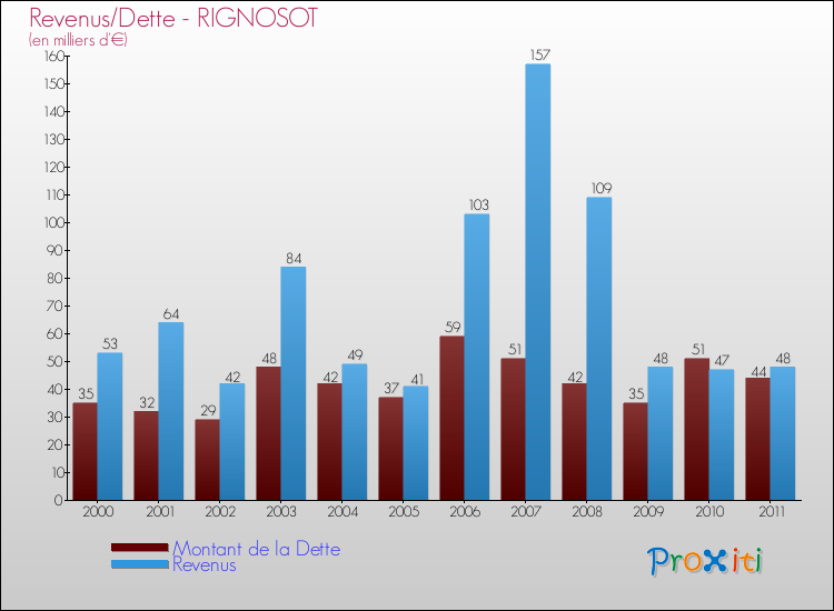 Evolution comparée de la dette et des revenus pour la commune de RIGNOSOT de 2000 à 2011 Comparaison de la dette et des revenus pour RIGNOSOT de 2000 à 2011