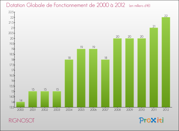 Evolution du montant de la Dotation Globale de Fonctionnement pour la commune de RIGNOSOT de 2000 à 2012 Evolution du montant de la Dotation Globale de Fonctionnement pour RIGNOSOT de 2000 à 2012