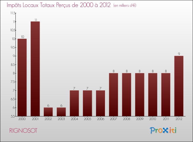 Evolution des Impôts Locaux pour la commune de RIGNOSOT de 2000 à 2012 Evolution des Impôts Locaux pour RIGNOSOT de 2000 à 2012