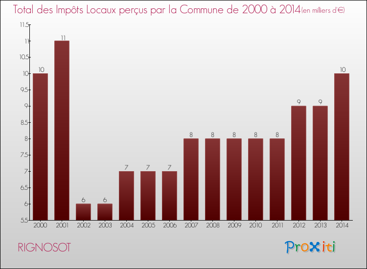 Evolution des Impôts Locaux pour la commune de RIGNOSOT de 2000 à 2014 Evolution des Impôts Locaux pour RIGNOSOT de 2000 à 2014