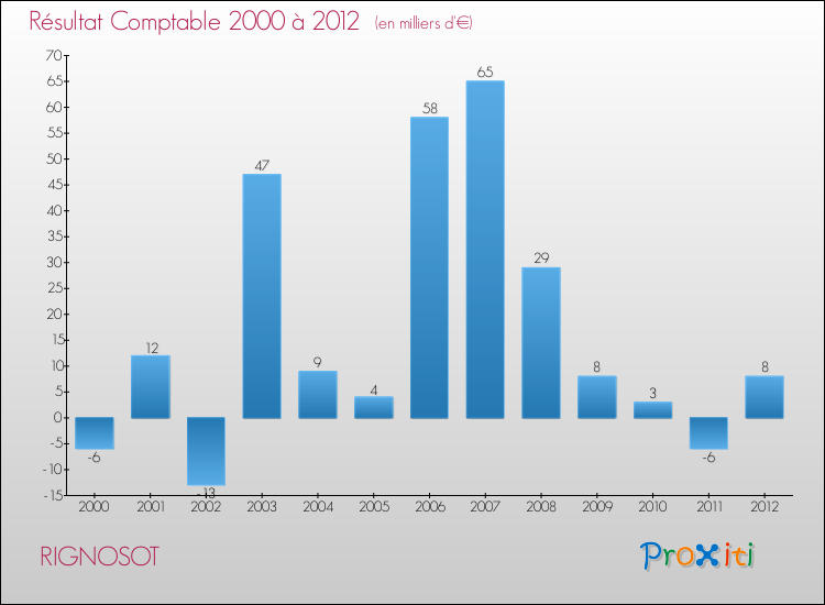 Evolution du résultat comptable pour la commune de RIGNOSOT de 2000 à 2012 Evolution du résultat comptable pour RIGNOSOT de 2000 à 2012