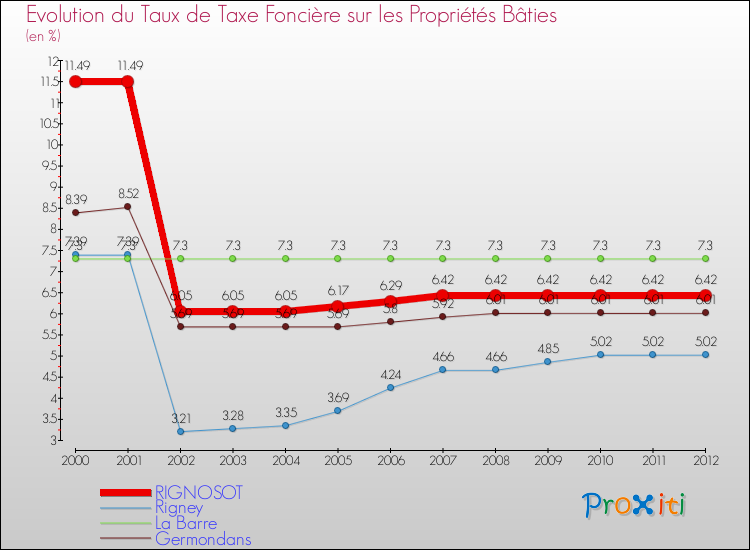 Evolution du taux de la taxe foncière sur le bati pour RIGNOSOT et les communes proches de 2000 à 2012 Comparaison des taux de taxe foncière sur le bati pour RIGNOSOT et les communes voisines de 2000 à 2012