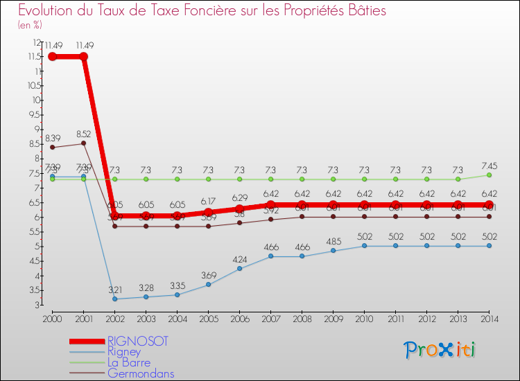 Evolution du taux de la taxe foncière sur le bati pour RIGNOSOT et les communes proches de 2000 à 2014 Comparaison des taux de taxe foncière sur le bati pour RIGNOSOT et les communes voisines de 2000 à 2014