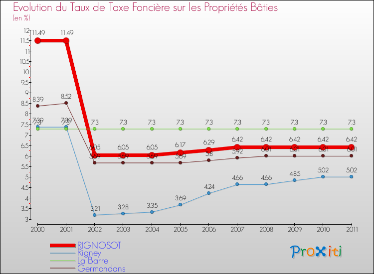 Evolution du taux de la taxe foncière sur le bati pour RIGNOSOT et les communes proches Comparaison des taux de taxe foncière sur le bati pour RIGNOSOT et les communes voisines