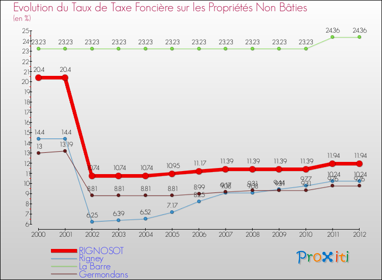 Evolution du taux de la taxe foncière sur les immeubles et terrains non batis pour RIGNOSOT et les communes proches de 2000 à 2012 Comparaison des taux de la taxe foncière sur les immeubles et terrains non batis pour RIGNOSOT et les communes voisines de 2000 à 2012