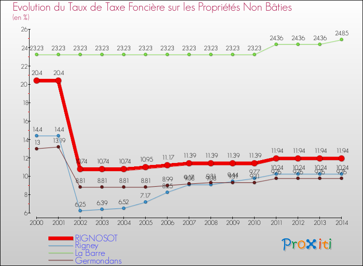 Evolution du taux de la taxe foncière sur les immeubles et terrains non batis pour RIGNOSOT et les communes proches de 2000 à 2014 Comparaison des taux de la taxe foncière sur les immeubles et terrains non batis pour RIGNOSOT et les communes voisines de 2000 à 2014