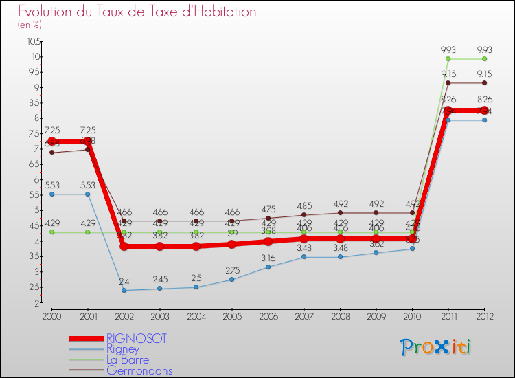 Evolution du taux de la taxe d'habitation pour RIGNOSOT et les communes proches Comparaison des taux de la taxe d'habitation pour RIGNOSOT et les communes voisines