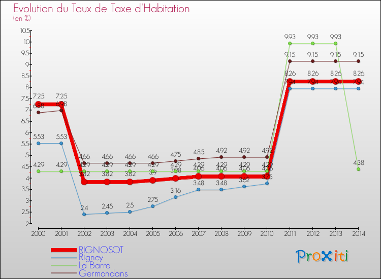 Evolution du taux de la taxe d'habitation pour RIGNOSOT et les communes proches de 2000 à 2014 Comparaison des taux de la taxe d'habitation pour RIGNOSOT et les communes voisines de 2000 à 2014