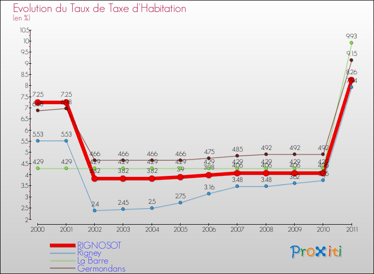 Evolution du taux de la taxe d'habitation pour RIGNOSOT et les communes proches Comparaison des taux de la taxe d'habitation pour RIGNOSOT et les communes voisines
