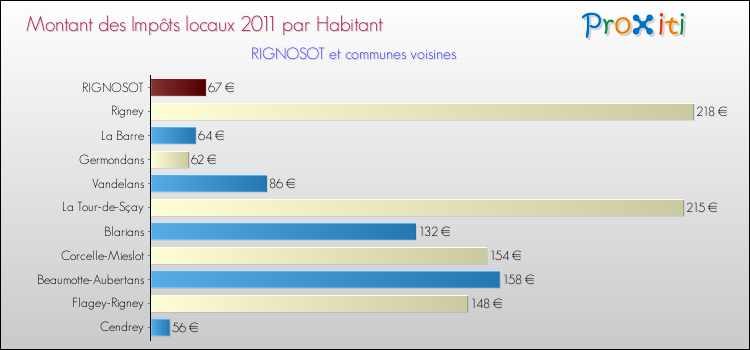 Montant des impôts locaux par Habitant pour RIGNOSOT et les communes proches Comparaison des impôts locaux par habitant pour RIGNOSOT et les communes voisines