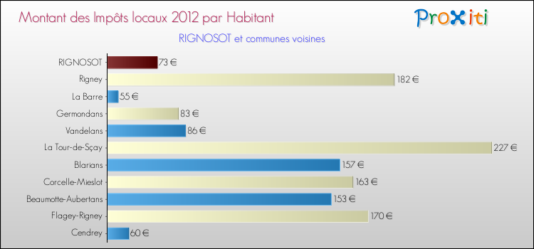 Montant des impôts locaux par Habitant pour RIGNOSOT et les communes proches Comparaison des impôts locaux par habitant pour RIGNOSOT et les communes voisines