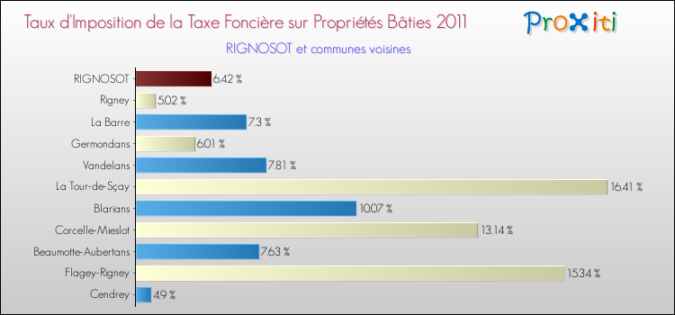 Taux d'imposition de la taxe foncière sur le bati 2011 pour RIGNOSOT et les communes proches Comparaison des taux d'imposition de la taxe foncière sur le bati 2011 pour RIGNOSOT et les communes voisines