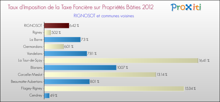Taux d'imposition de la taxe foncière sur le bati 2012 pour RIGNOSOT et les communes proches Comparaison des taux d'imposition de la taxe foncière sur le bati 2012 pour RIGNOSOT et les communes voisines