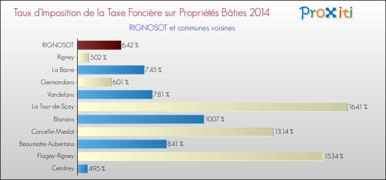 Taux d'imposition de la taxe foncière sur le bati 2014 pour RIGNOSOT et les communes proches Comparaison des taux d'imposition de la taxe foncière sur le bati 2014 pour RIGNOSOT et les communes voisines