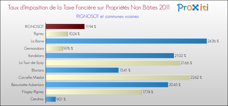 Taux d'imposition de la taxe foncière sur les immeubles et terrains non batis 2011 pour RIGNOSOT et les communes proches Comparaison des taux d'imposition de la taxe foncière sur les immeubles et terrains non batis 2011 pour RIGNOSOT et les communes voisines