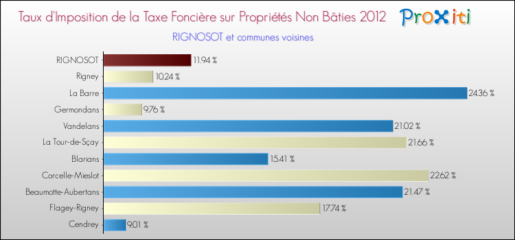 Taux d'imposition de la taxe foncière sur les immeubles et terrains non batis 2012 pour RIGNOSOT et les communes proches Comparaison des taux d'imposition de la taxe foncière sur les immeubles et terrains non batis 2012 pour RIGNOSOT et les communes voisines